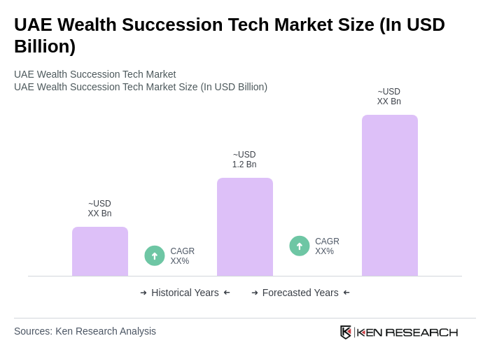 UAE Wealth Succession Tech Market Size